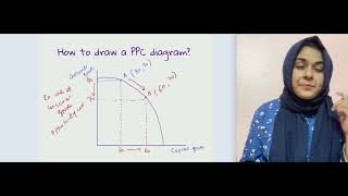 O level/IGCSE economics. Basics of Production possibility curves (PPC)
