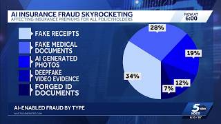 AI-linked insurance fraud triples in 2 years, Oklahoma officials warn