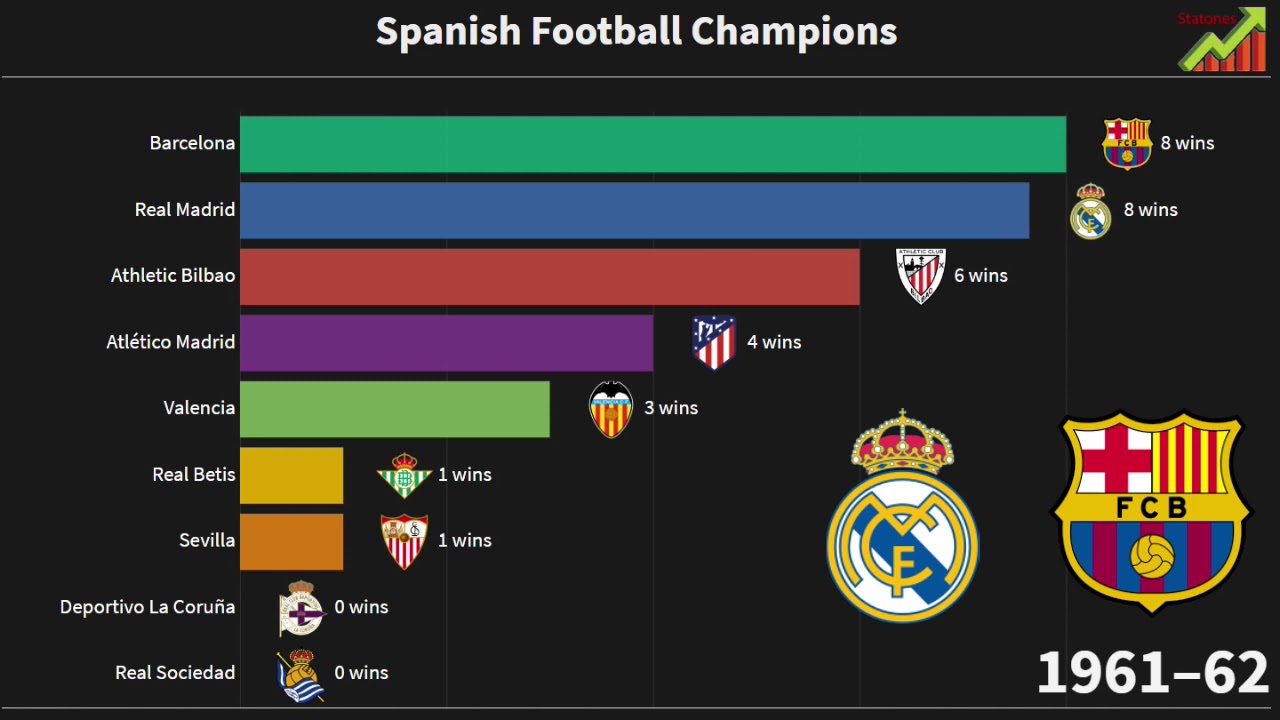 Spanish League Top Winners 1929-2019 