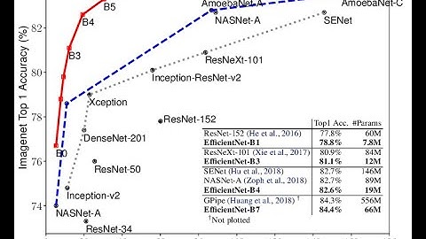 EfficientNet  Paper  Explained. Deep Learning , Computer Vision
