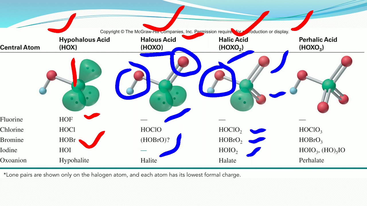 CHO- 130, Main Group Element, Pseudo Halogens and Oxyacids of Halogen