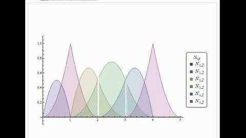 Calculating and Plotting B-Spline Basis Functions