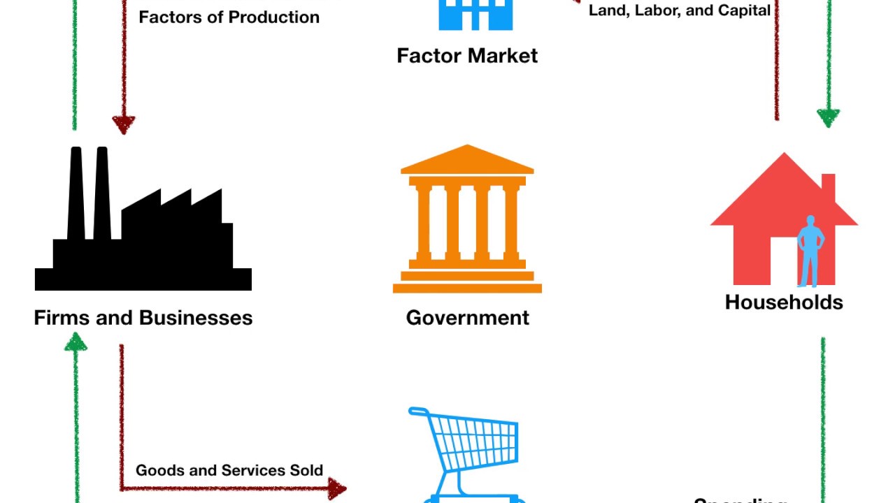 what is circular flow in economics