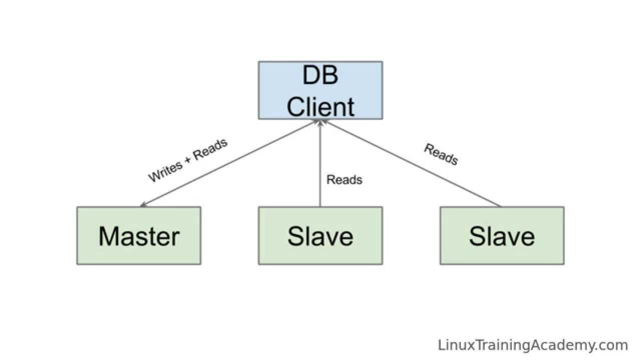 mysql linux  New 2022  How to Configure MySQL Master-Slave Replication on Ubuntu Linux