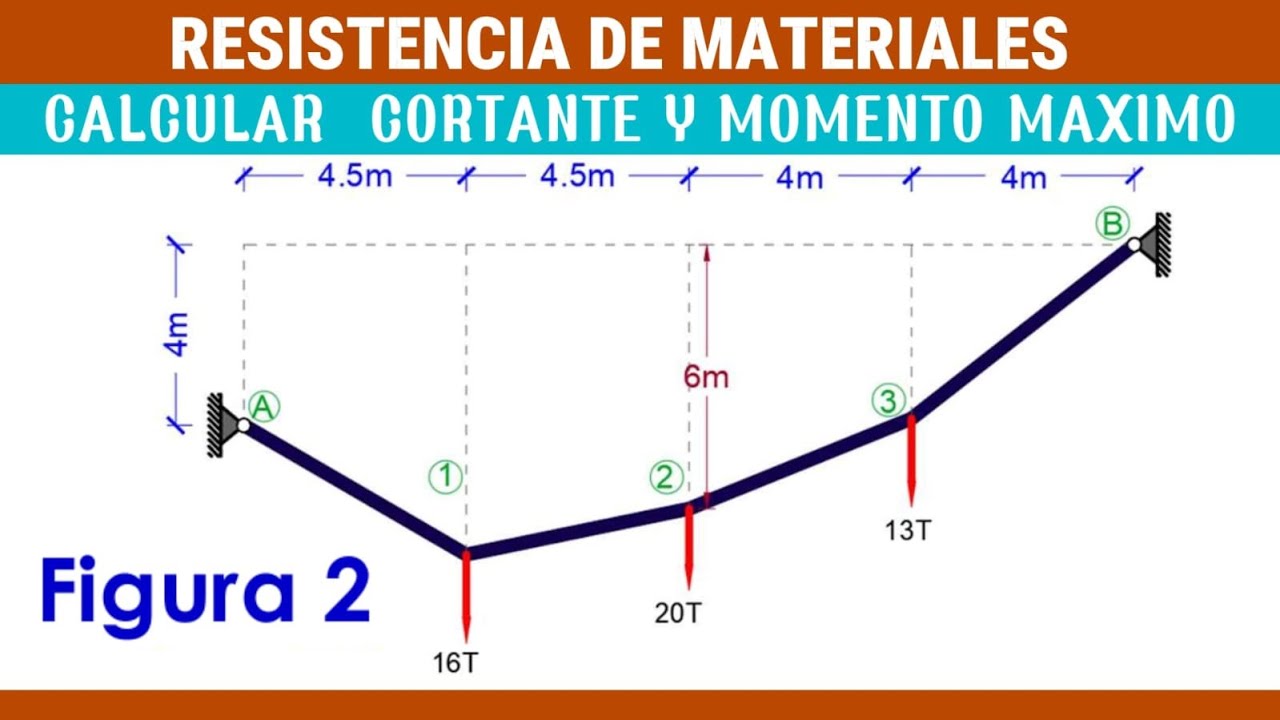 Calcular la tension maxima y forma del cable
