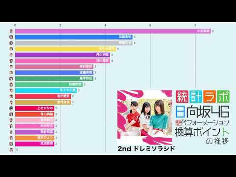 【日向坂46】歴代選抜フォーメーション ランキング 【1stキュン~4thソンナコトナイヨ】