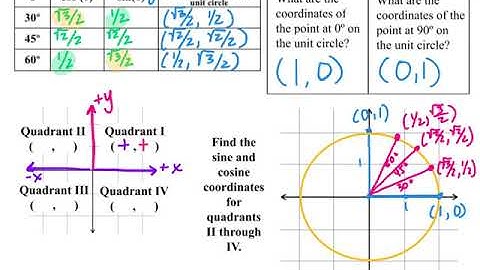 Sine and Cosine on the Unit Circle Notes 2 1