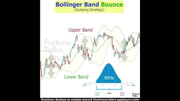 Bollinger Band BOUNCE | Bollinger Band Scalping Strategy | Bollinger Bands trading strategy