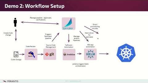 DEMO - Intelligent Continuous Delivery by Spinnaker