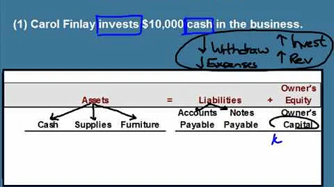 Introduction to GAAP and Transaction Analysis