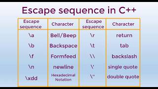 Escape Sequence in C++ with examples in Urdu/Hindi