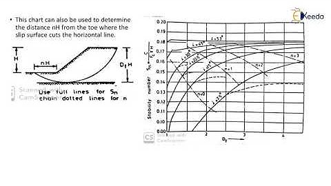 Stability Numbers and Charts - Introduction to Stability of Slopes - Geotechnical Engineering 2