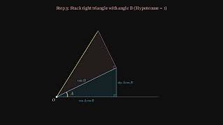Sum-angle formula: visual proof (Trigonometry)