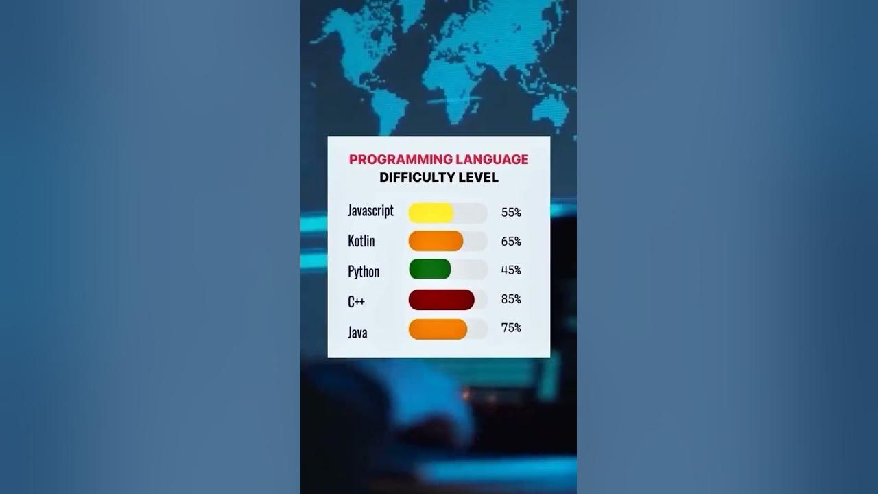 Most difficult Programming language #shortsfeed #coding #python #java # ...