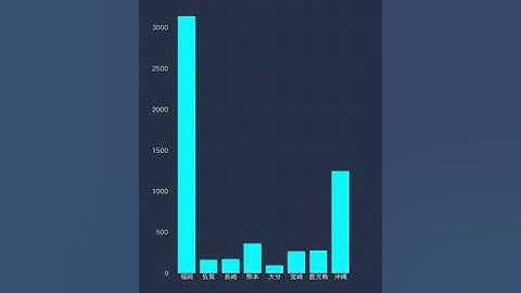 入門者の Pydroid 3 コロナ編＃14 九州・沖縄地方の感染者数を Matplotlib で表示する（１）積み上げ棒グラフ