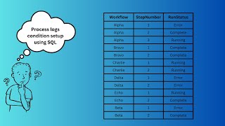 Process logs condition setup using SQL | SQL Interview question