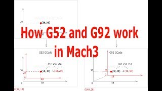 How G52 and G92 work in Mach3?