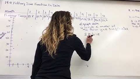 Fitting Sine Function to Data