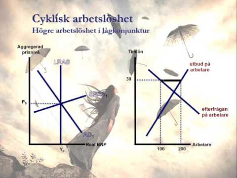 Video: Vad är cyklisk arbetslöshetsquizlet?