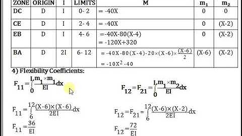Analysis of Continuous Beam by Flexibility Method 02 Part II
