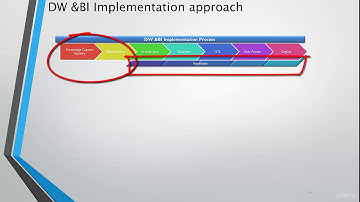 ETL Testing: From Beginner to Expert : Different phases in DW/BI/ETL Implementation Approach