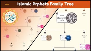 Islamic Prophets Family Tree From Adam ‣ Muhammad