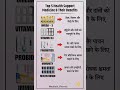 Top 5 Best Medicine For Health| सबसे ज्यादा इस्तेमाल होने वाली दवाईयां | Health Tips #Shorts #Viral💊