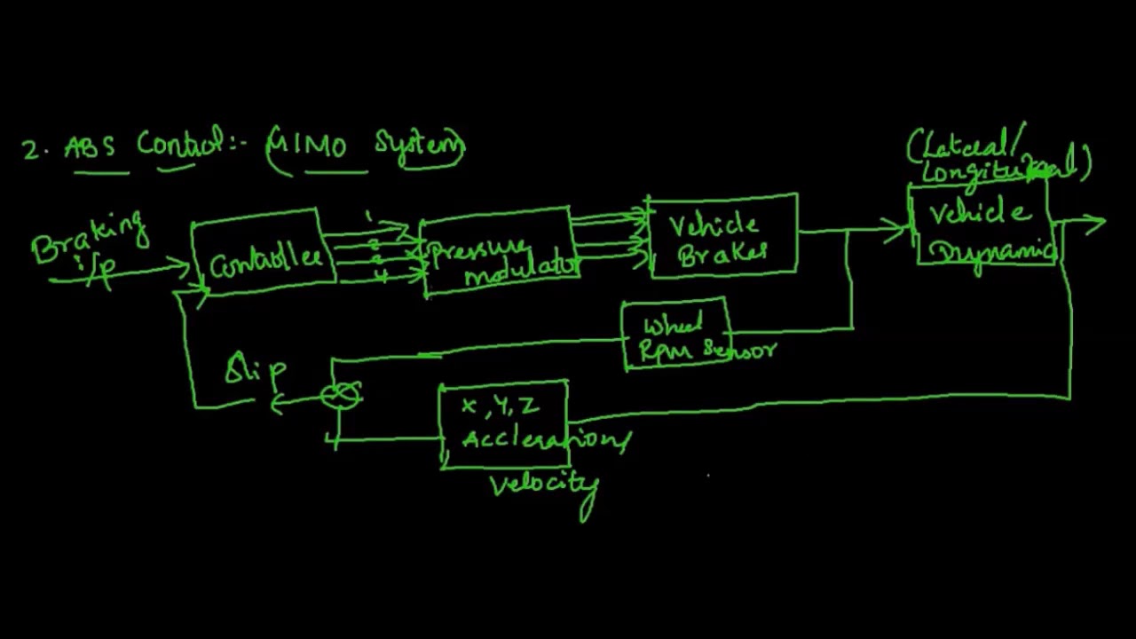 Lec 02 Automotive Control System example YouTube