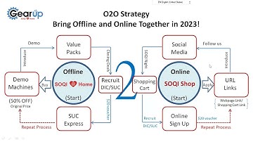 O2O Strategy-Bring Offline and Online Together in 2023!