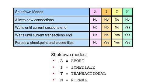 Oracle DBA 19c Online Live Training by LT IT: Oracle Database Shutdown Modes