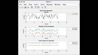 Stochastic Simulation of bi-molecular reaction