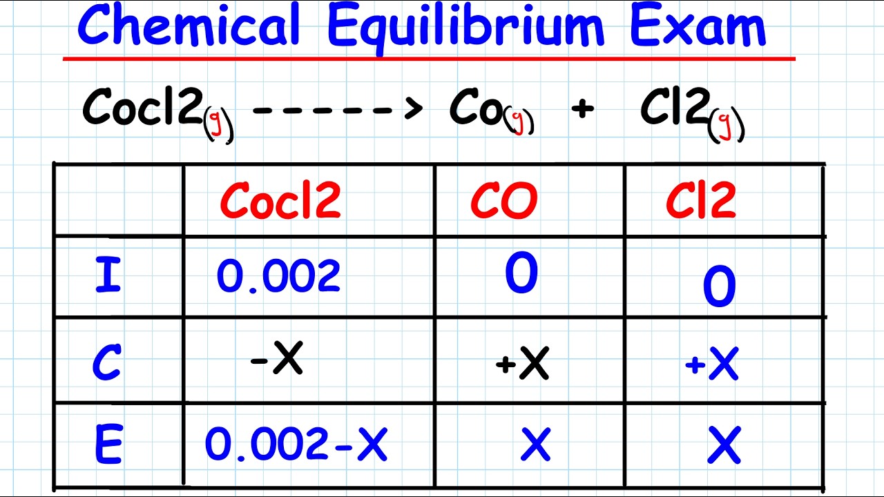 Chemical Equilibria Exam Questions