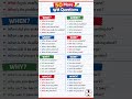 50 WH - Questions You Must Know | Daily English Practice | #englishspeaking | #short | #english