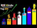 How many hindus are there worldwide  top 100 countries by hindu population