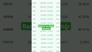 Bank of Amerika'nın  aldığı hiseler  1 haftalik #borsaistanbul #bist100 #eregl #aefes #tralt #borsa