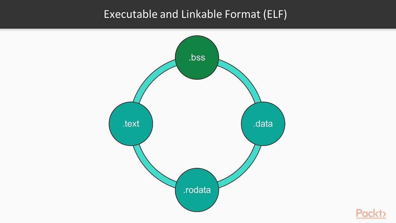 Многопоточность c++. Executable and Linkable format. Многозадачность (multitasking) и многопоточность (multithreading). Threads and processes. Threads api