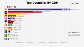 Top 15 Countries by GDP (1960-2018)