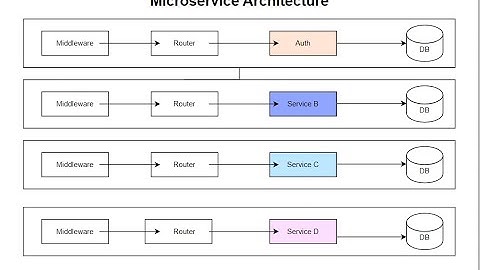 Understanding Database Per Service in Microservices: Best Practices and Implementation Strategies