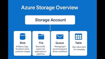 Azure Storage Account Explained | Types of Azure Storage + Static Website Hosting Demo