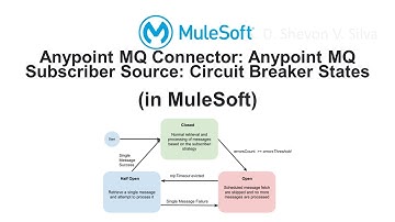 Anypoint MQ Connector: Anypoint MQ Subscriber Source: Circuit Breaker States (in MuleSoft)
