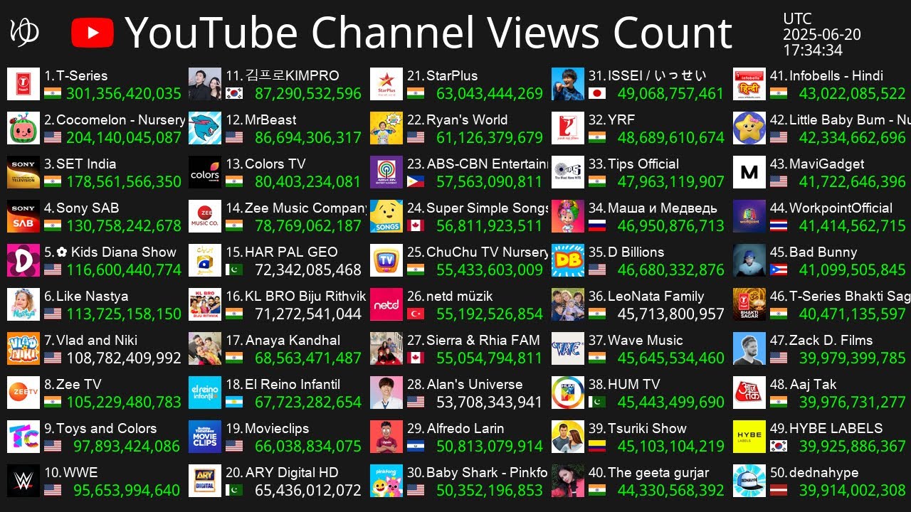 ⁣[Live] Top50 Channel Views Count - T-Series, Cocomelon, SET India & More