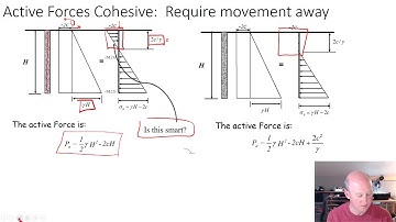 Forces on Retaining Walls