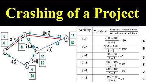 Crashing of Project Network : Example Problem #crashingofproject #crashing #pert