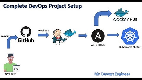 Complete Real-time Deployment on Kubernetes cluster using jenkins CI/CD Project| Introduction -01 |