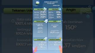 Rangkuman Data Cuaca Bulan Oktober 2022 Kabupaten Nabire