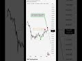 Bitcoin analysed #bitcoin #crypto #cryptotrading #forextrading