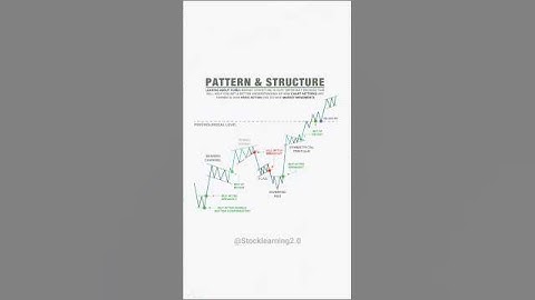 ♻️ Chart Pattern & Market  Structure 📊 #candlestick #chartpatterns #stockmarket #trading