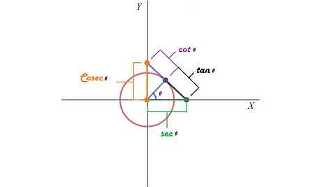 trigonometric properties from unit circle: secant, cosecant, tangent and cotangent