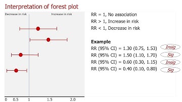 What forest plot | How to interpret the forest plot | 95% confidence interval plot