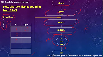 Lesson 4  How to make flow charts Part 2  GW Basic in Urdu